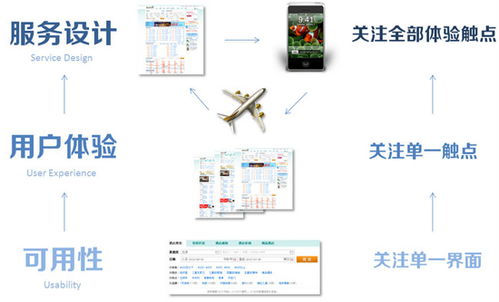 以互聯(lián)網(wǎng)產(chǎn)品為核心的服務(wù)設(shè)計(jì) 構(gòu)建無縫數(shù)字體驗(yàn)